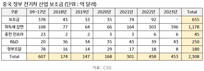 2009년부터 2023년까지 진행된 중국 정부의 '전기차 보조금' 내역을 보여주는 자료.